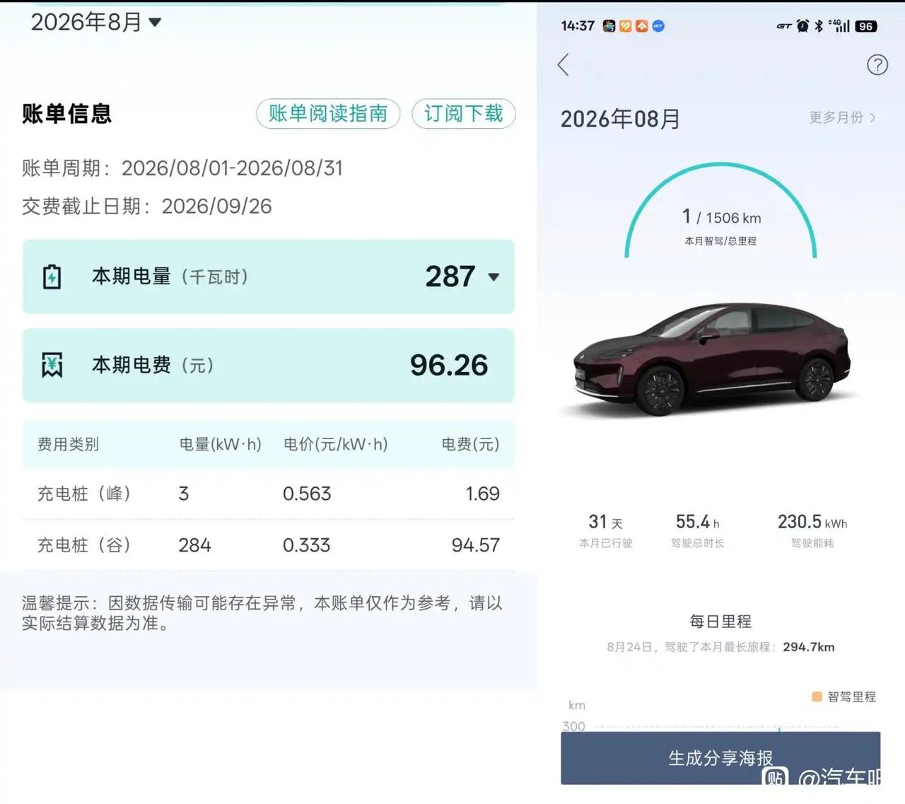 能安电桩，基本上有固定居所和车位，绝大多数都是省内跑，上千公里的长途一年难得几次