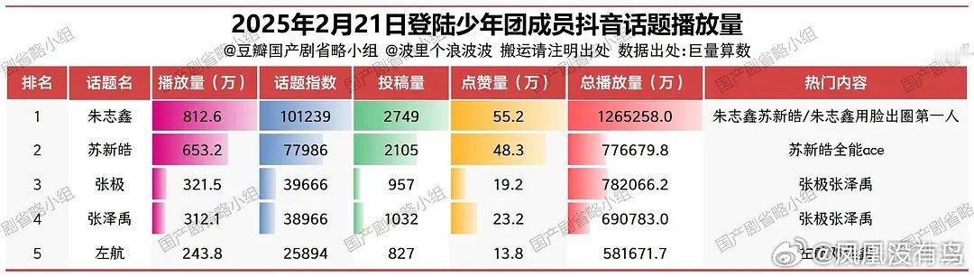 TOP登陆少年成员抖音的播放量有 