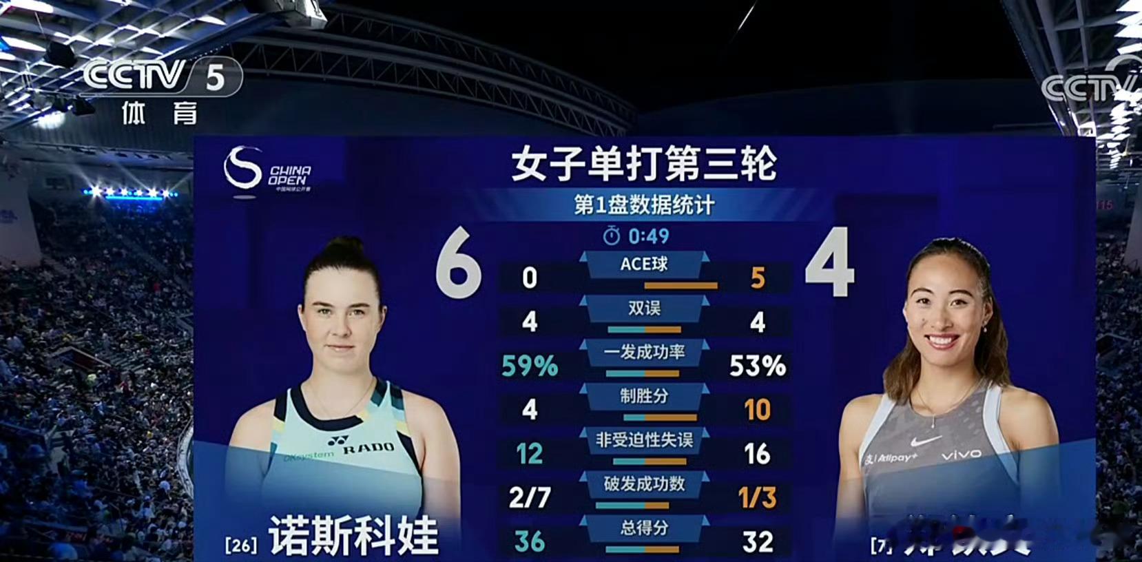 郑钦文中网退赛郑钦文vs诺斯科娃 中网女单第三轮战中，我国选手郑钦文在打到第三盘