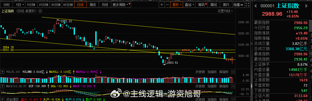 指数 今日真是扬眉吐气了，大跌到大涨很是刺激#A股[超话]# ​​​