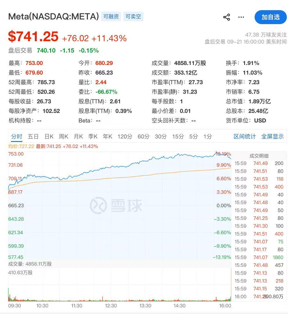 当地时间9月21日，美国股市高开高走，三大指数同步收高：纳指上涨2.26%，标普