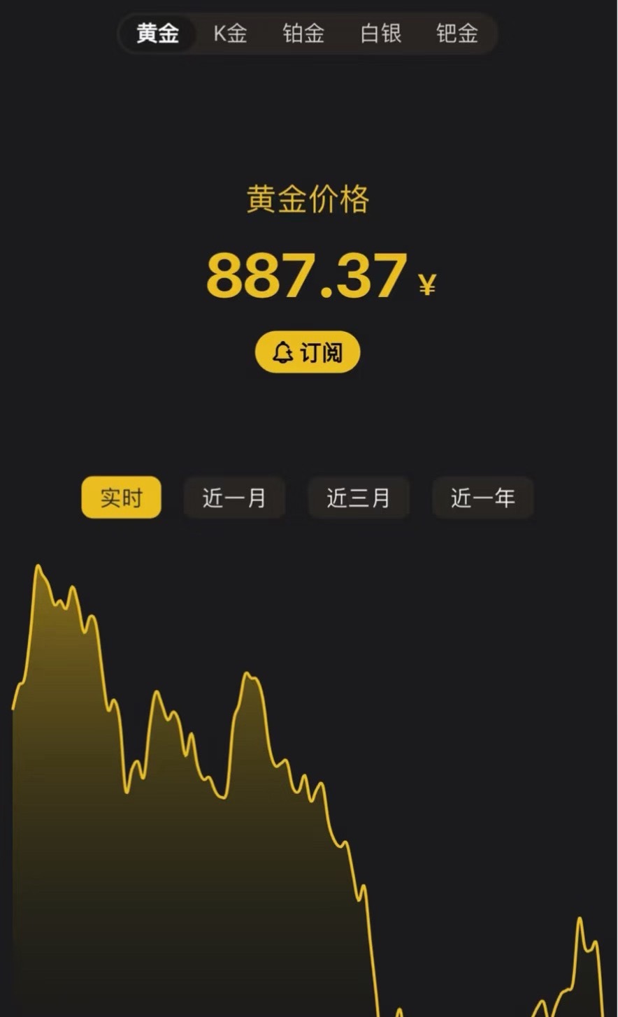 金价连跌买一口价还是按克买买金子 朋友亏了86W，我问他睡得着吗，他说睡的跟婴儿