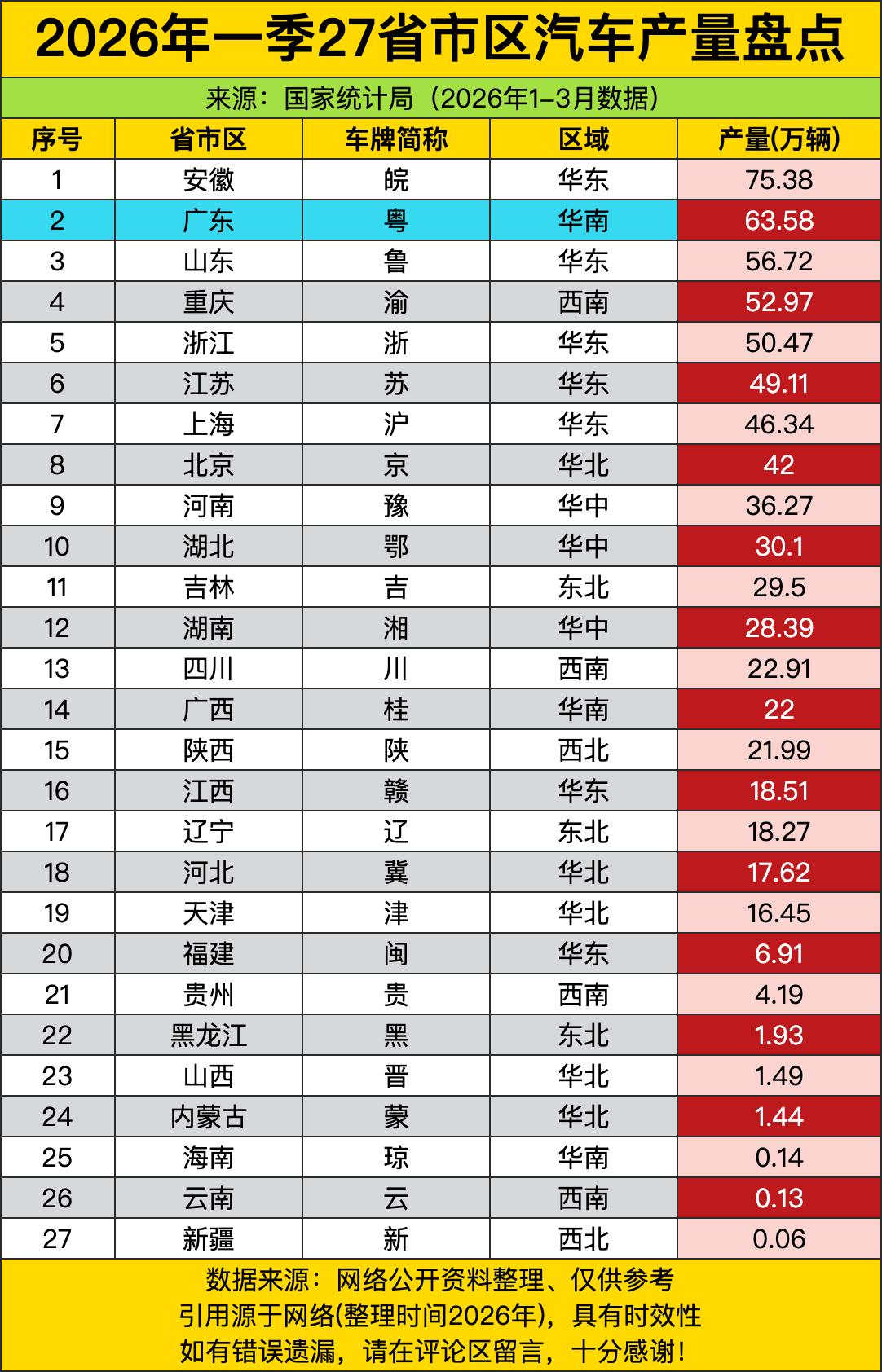 华南广东63.58万辆稳居第二，但细看发现：广州、深圳的工厂在造新能源车，佛山、
