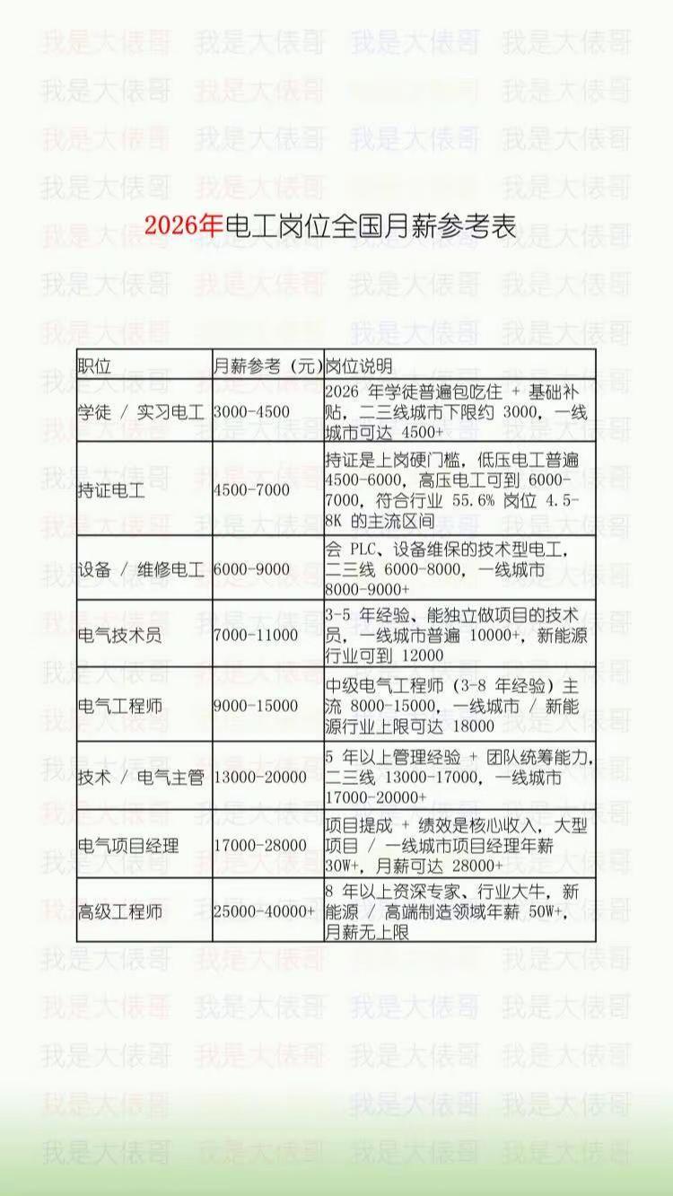 2026年电工月薪工资参考表。电工交流