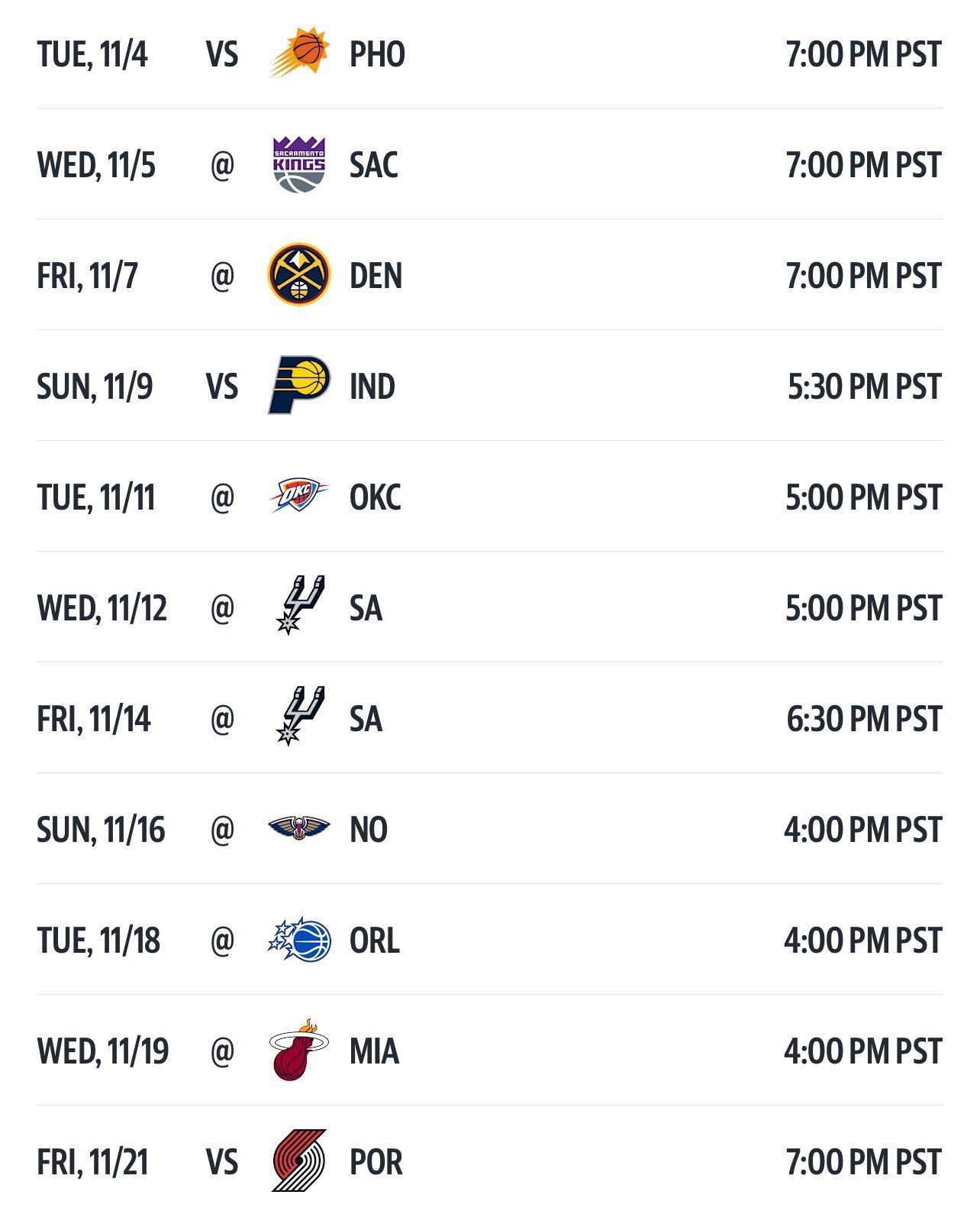 连续两场客场负于雄鹿和步行者4胜1负的开局势头被扼杀，接下来的11场比赛将会非常