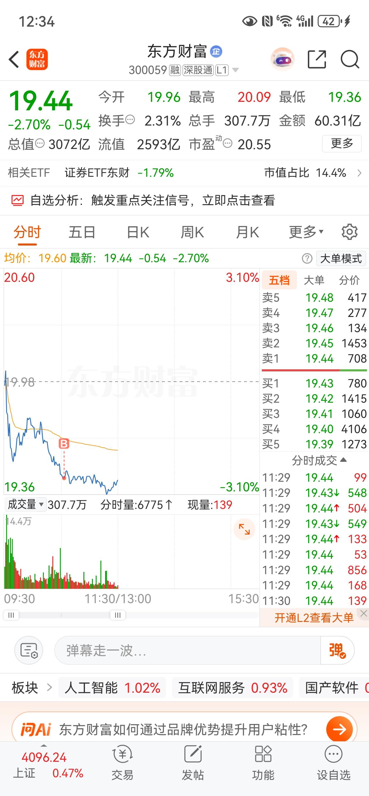 今天东财没有意外，低开低走，昨天涨了，今天补跌，只是跌的有点多，已经破了前期的低