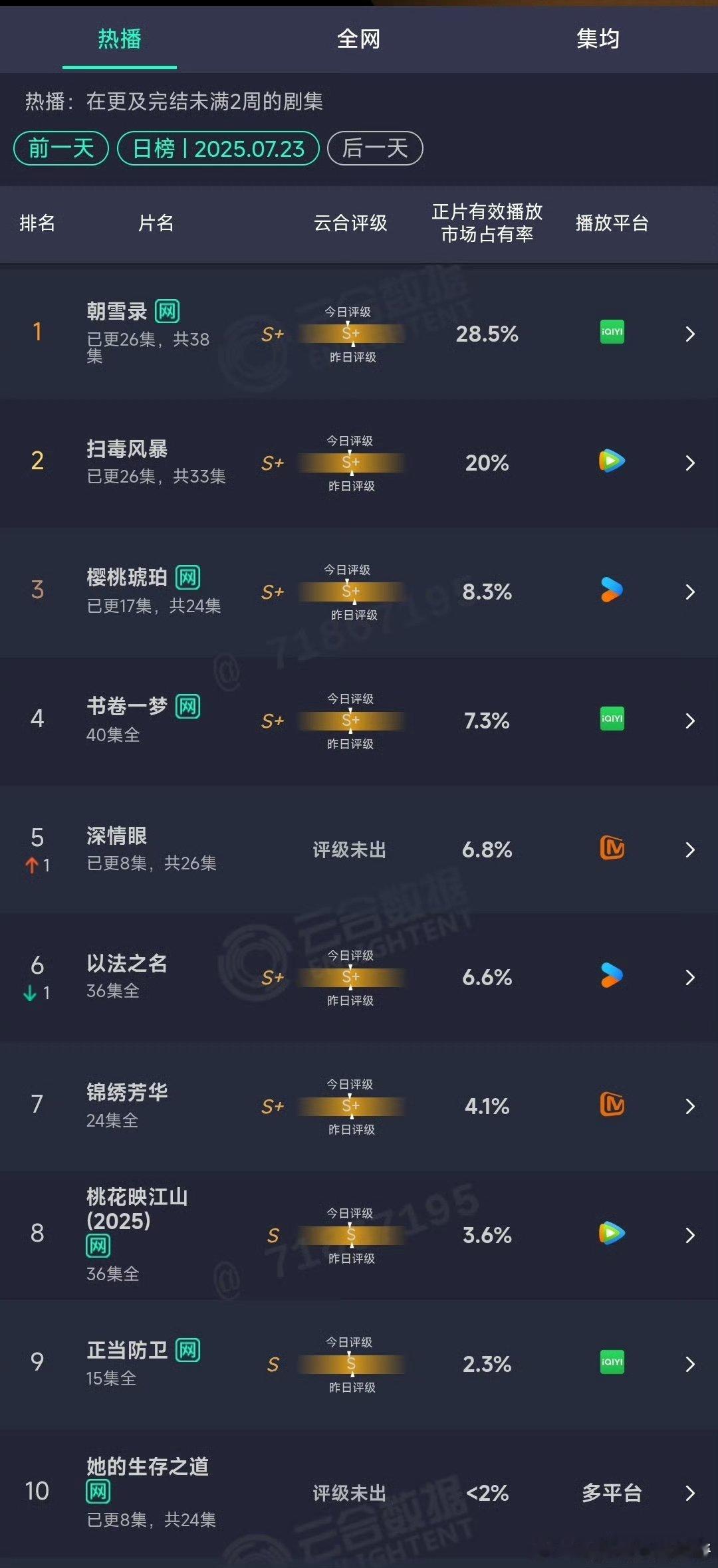 朝雪录28.5%朝雪录28.5%登顶 哇！朝雪录28.5%了[流鼻血][流鼻血]