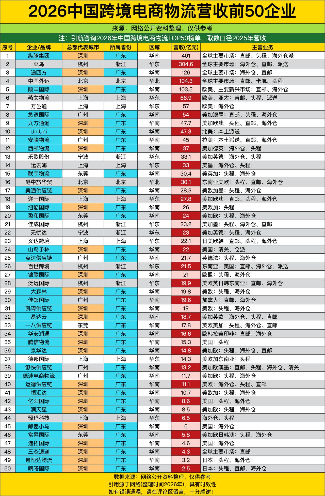 深圳以401亿营收的纵横集团领衔，直接把中国跨境物流变成了“华南独角戏”！前50