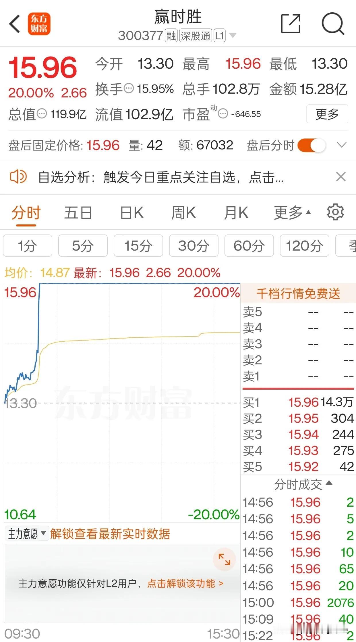 深圳本地股也成了加分项。前有银之杰离十倍股仅一步之遥，今有赢时胜横刀立马20CM