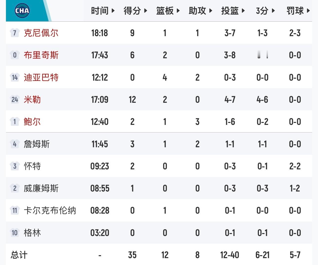魔术强度拉满，半场结束领先黄蜂31分。班凯罗找回状态，三球只得2分。 
