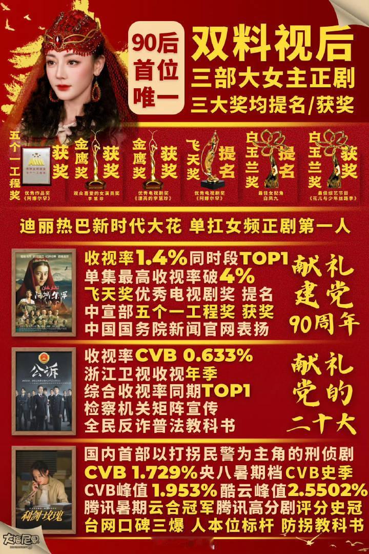 迪丽热巴 ​​​90后首位唯一双料视后  单扛女频正剧第一人 ​​​