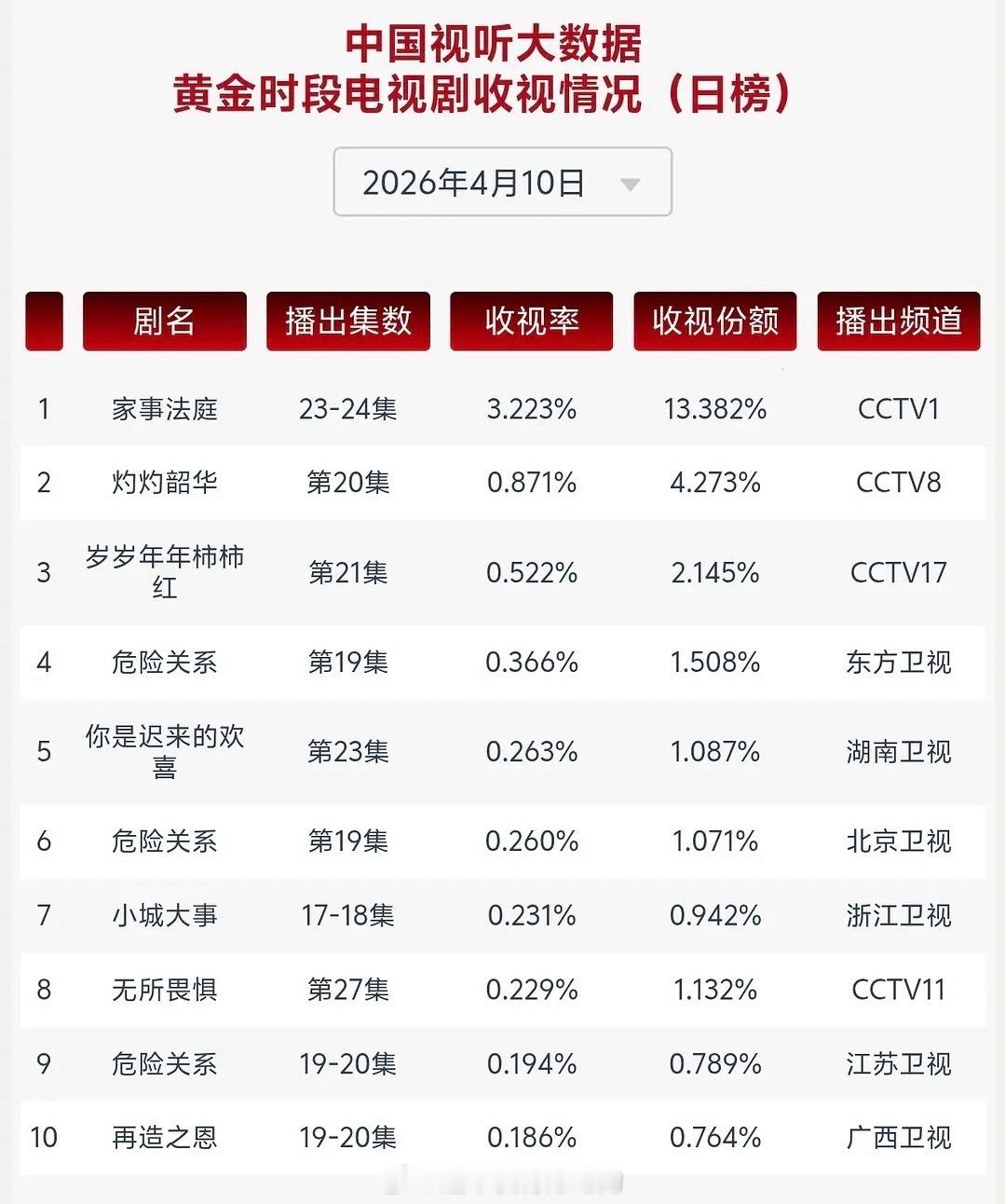 龚俊《家事法庭》昨日cvb 3.223%收视份额创新高13.382%收视和份额都