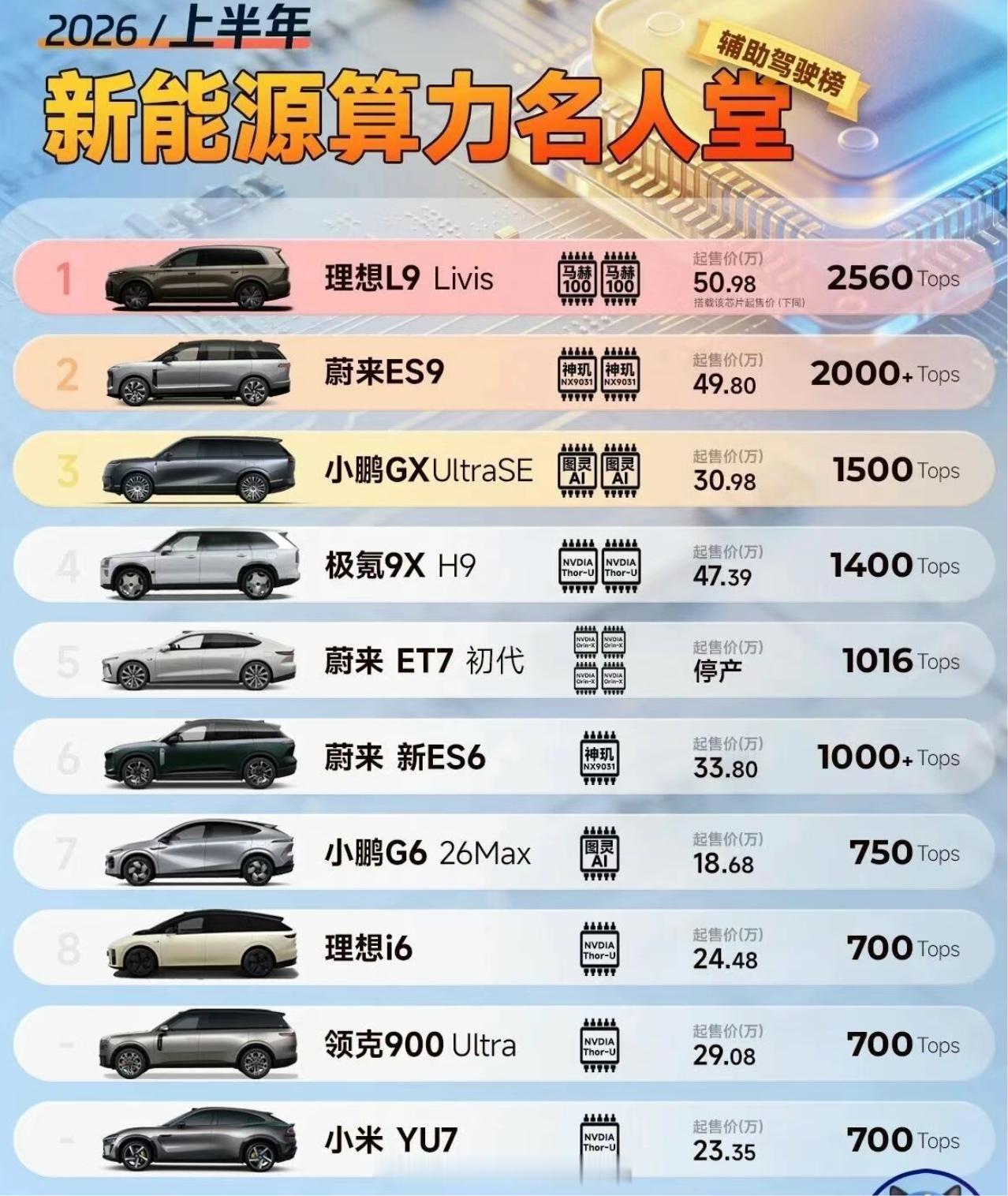 算力是不是越高越好？当然，这毋庸置疑。但是光有子弹，枪不行也没用。这个辅助驾驶名