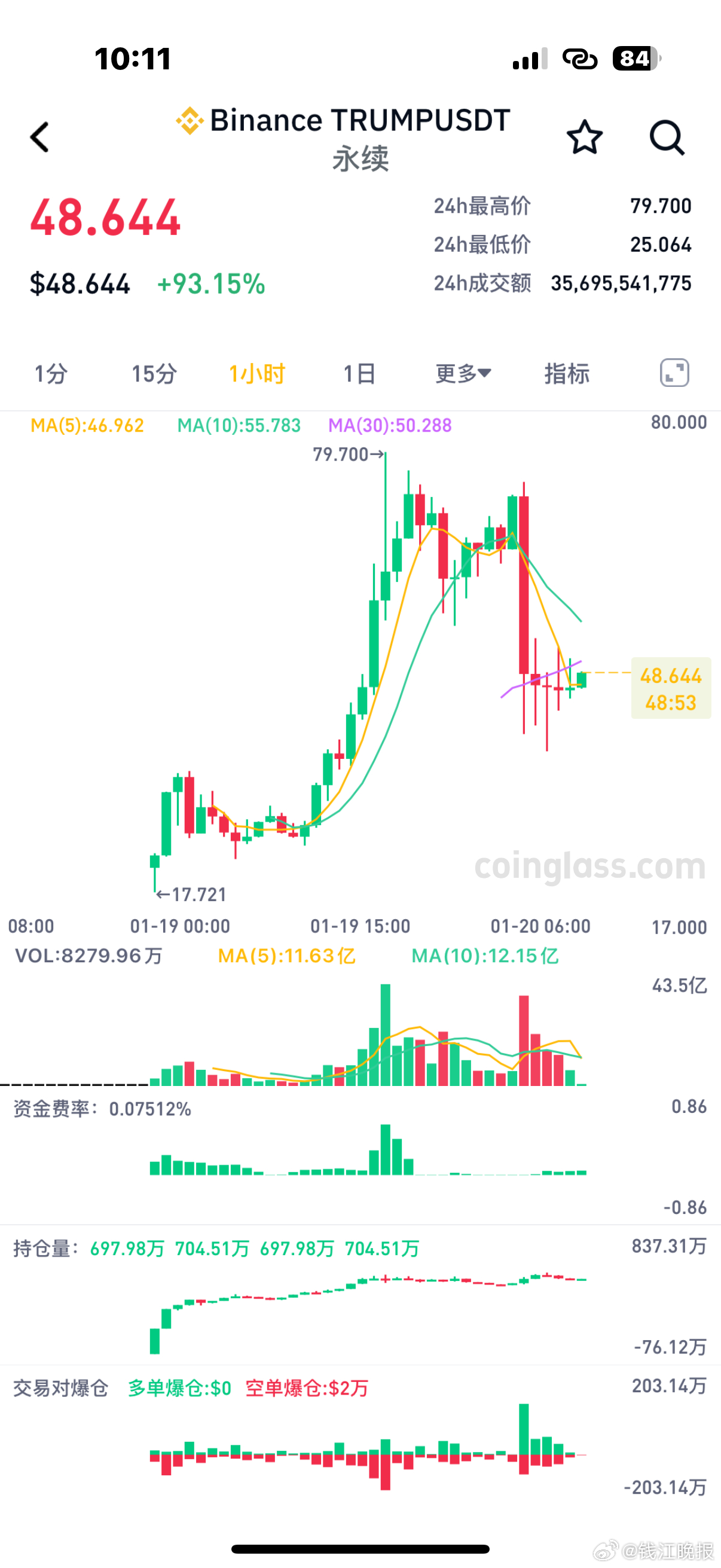 【#特朗普夫妇联手发币致40万人爆仓#】即将就任美国总统的前夕，特朗普夫妇以一种