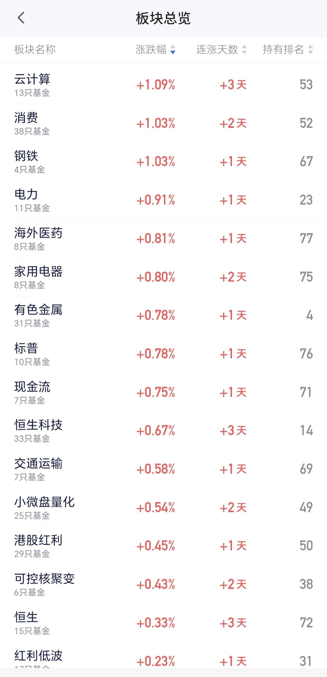 基金：什么样的情况下进场
云计算板块上周五虽然也是冲高回落，但收盘的时候是上涨的