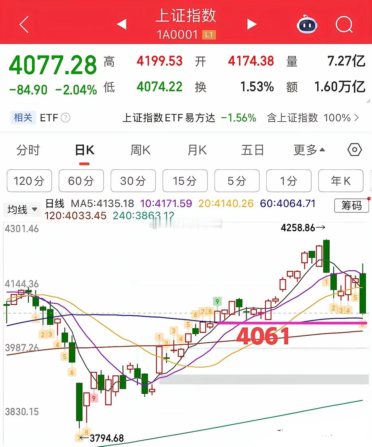 冲高回落，振幅超百点！二次探底如期到来！周四A股走出最差日内走势！在外盘全线大涨