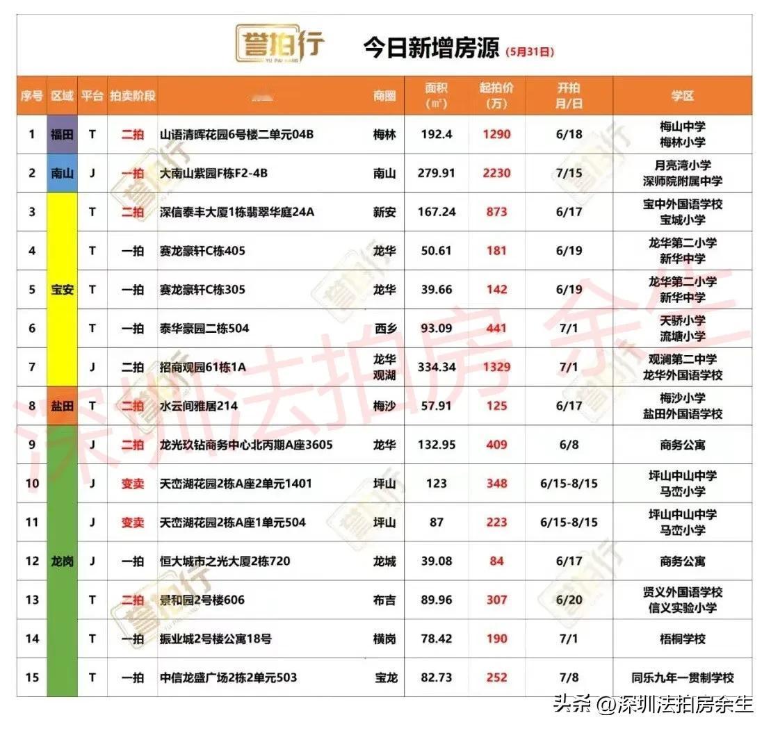 深圳法拍房：今日新增，8万买南山紫园别墅……
1、今天新增15套，一拍7套，二拍