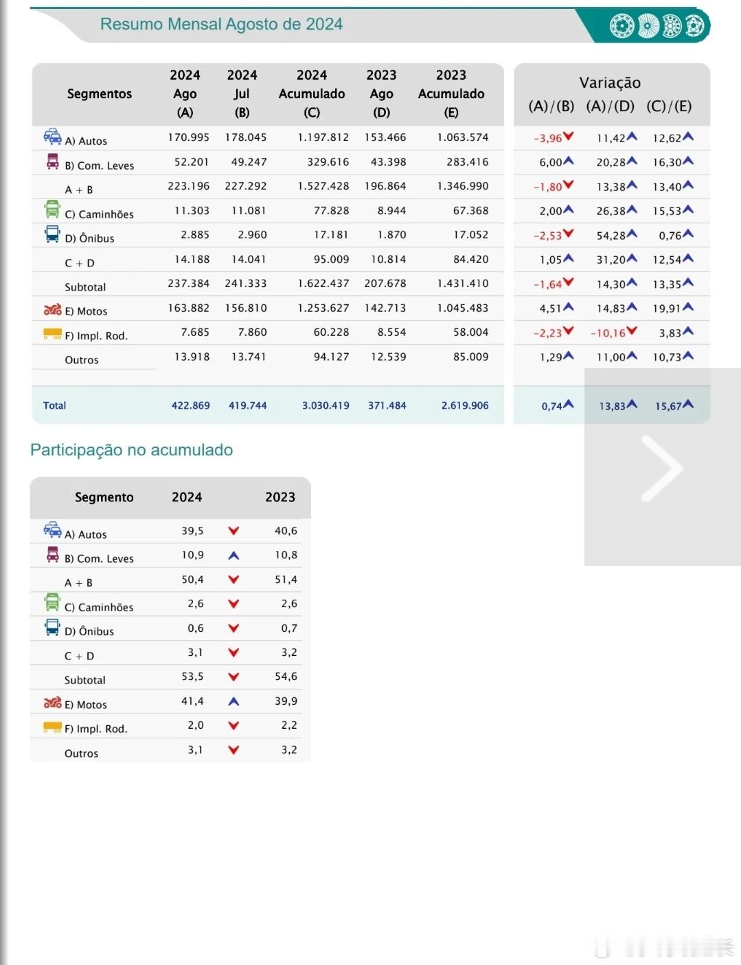 2024年8月，巴西市场销售商品车23.7万台，其中乘用车17万台，轻商5.2万