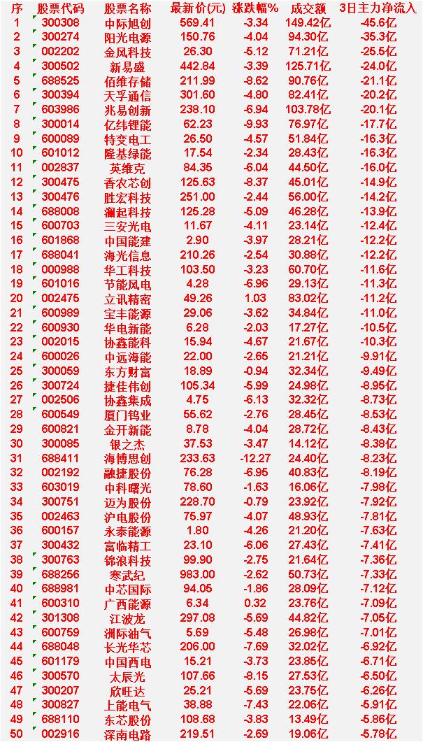 4月1日，前3天主力大幅卖出的50名

中际旭创：最新价 569.41 元，3日