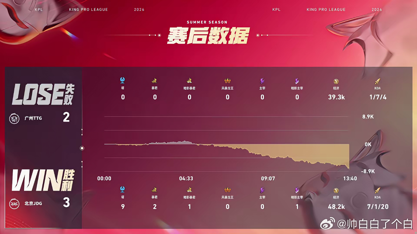 JDG新赛季三连胜清融嬴政火力全开清融嬴政挨个抬走对面关键位，全程高压打法，带着