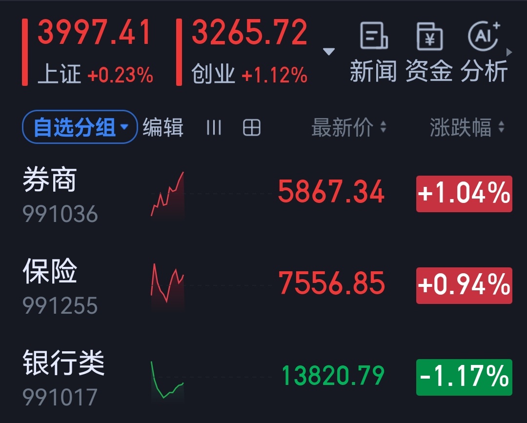 非银带队过4000点。 ​​​