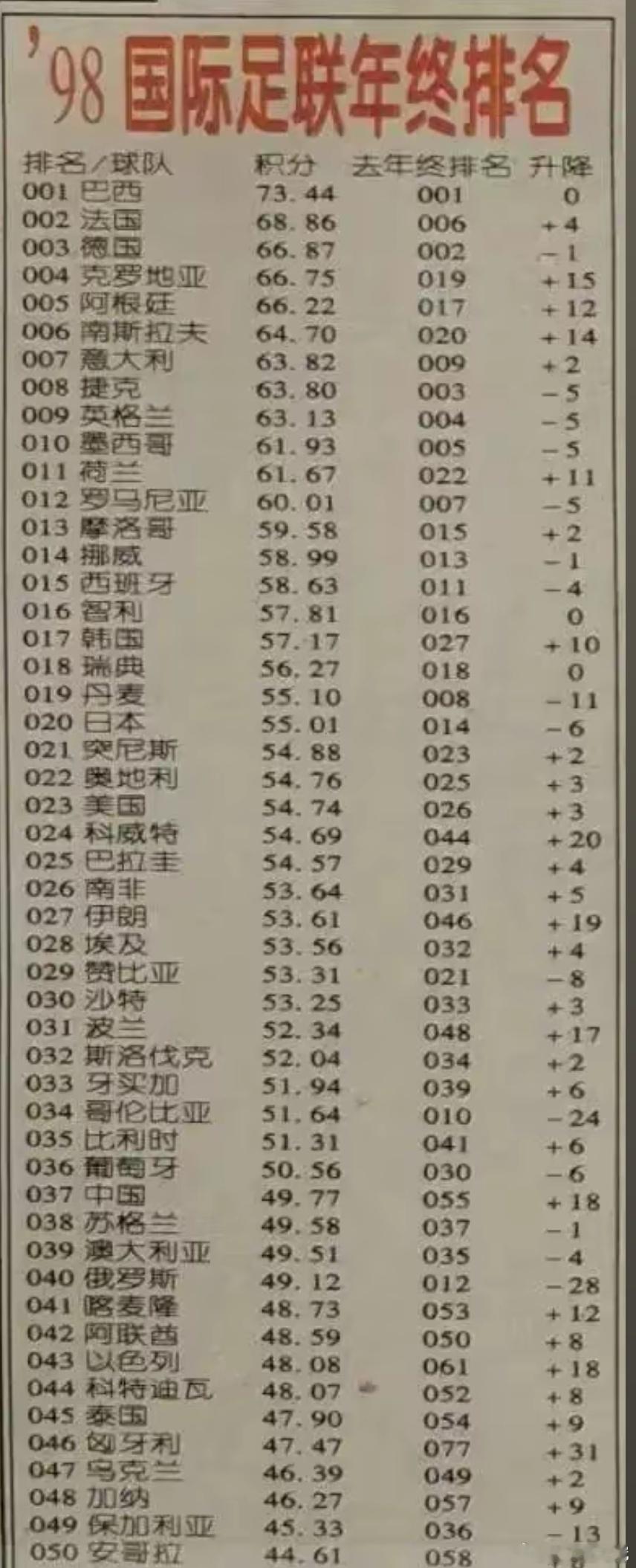 1998年的国足排名，排到了第37位，比国足靠前一位的居然是葡萄牙。也就是仅次于