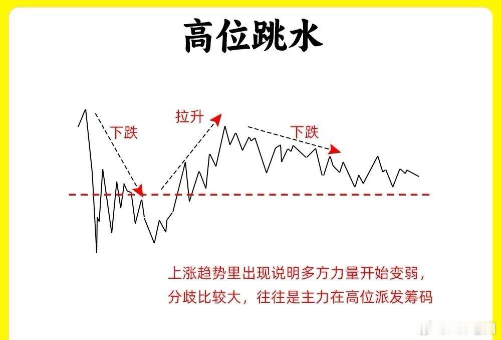 注意了！在任何的分时走势，其实都是代表着多空的博弈，那什么形态才是多头险胜，那什