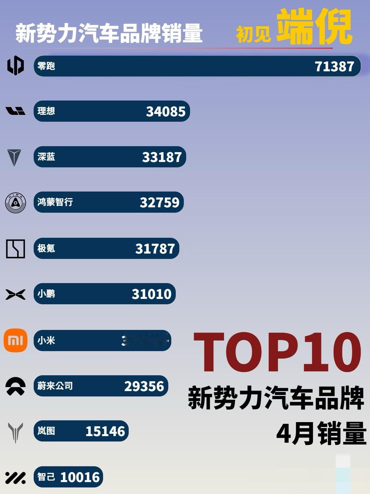 4月新势力销量洗牌，零跑卖了71387台领跑，同比涨73.9%。理想、鸿蒙智行等