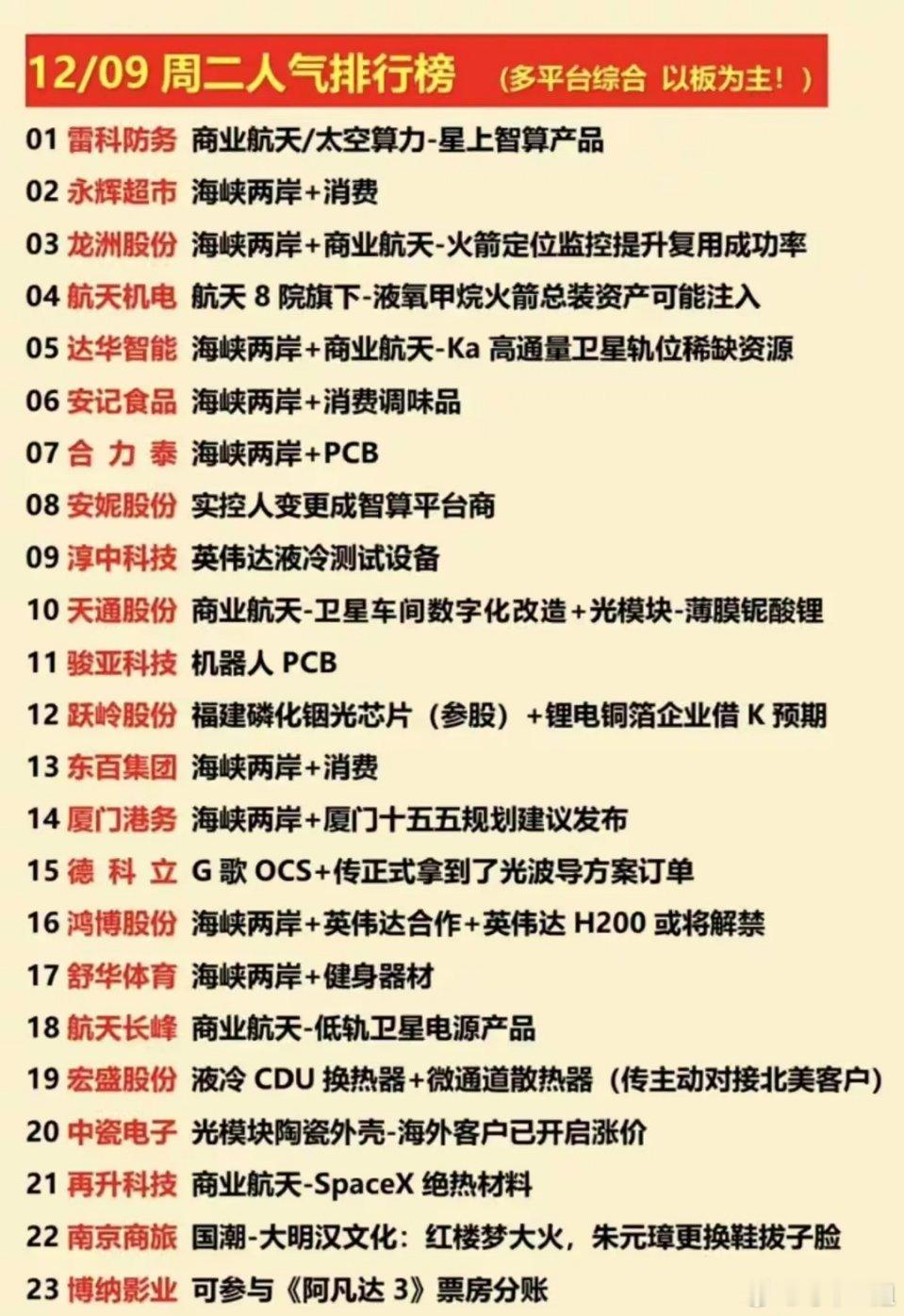 12月9日个股人气榜！今日核心聚焦“海峡两岸icon”“商业航天”两大主线，同时