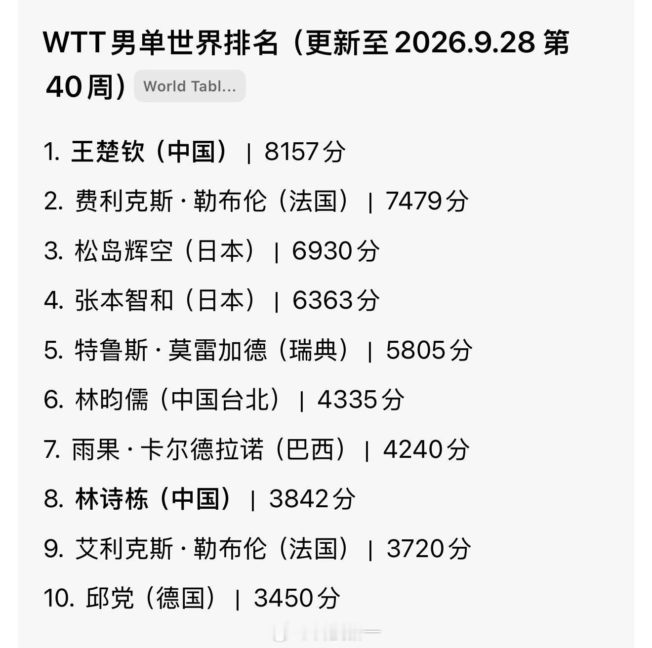 目前男乒世界排名王楚钦依然第一，林诗栋第八，但林诗栋比王楚钦年轻5岁，前途无量[