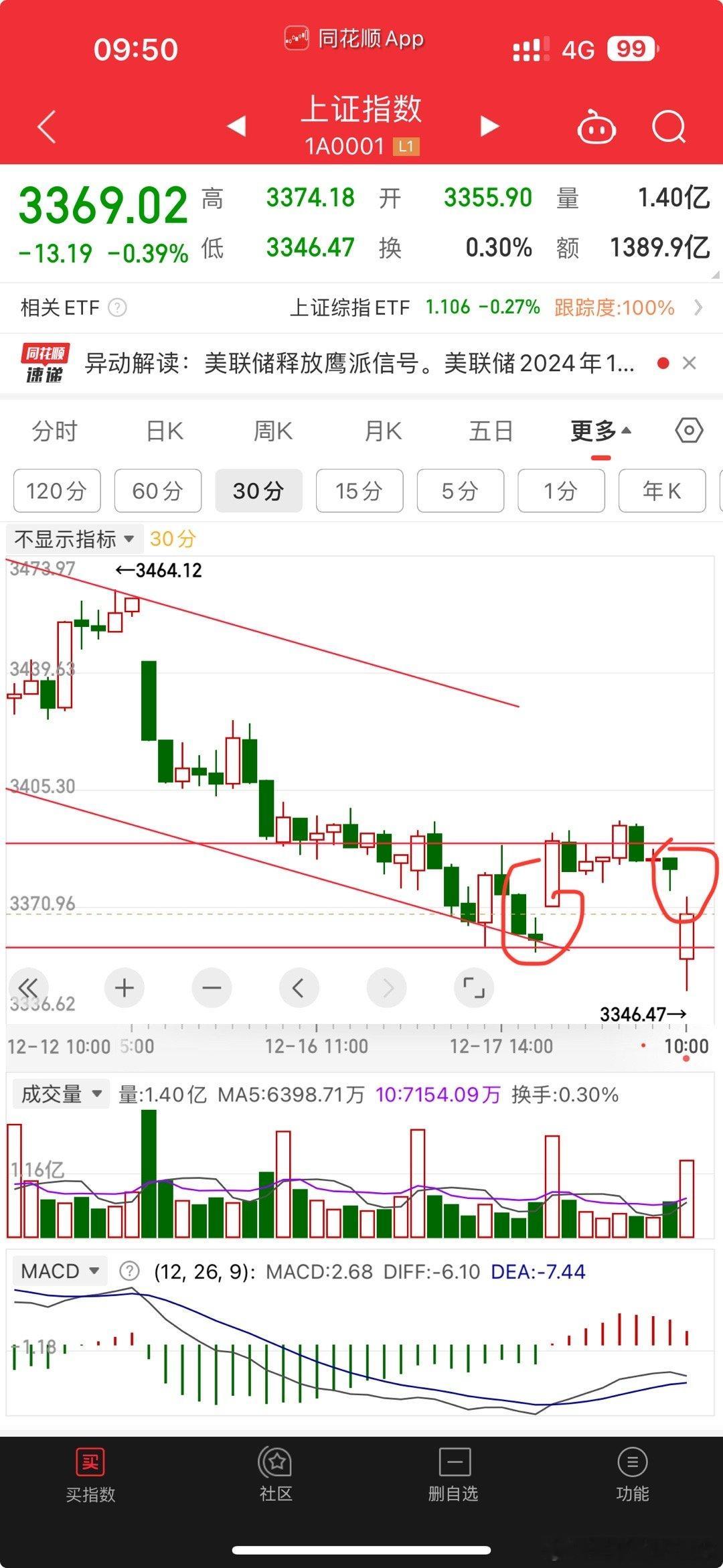 左侧缺口补了，好事。右侧缺口等。 