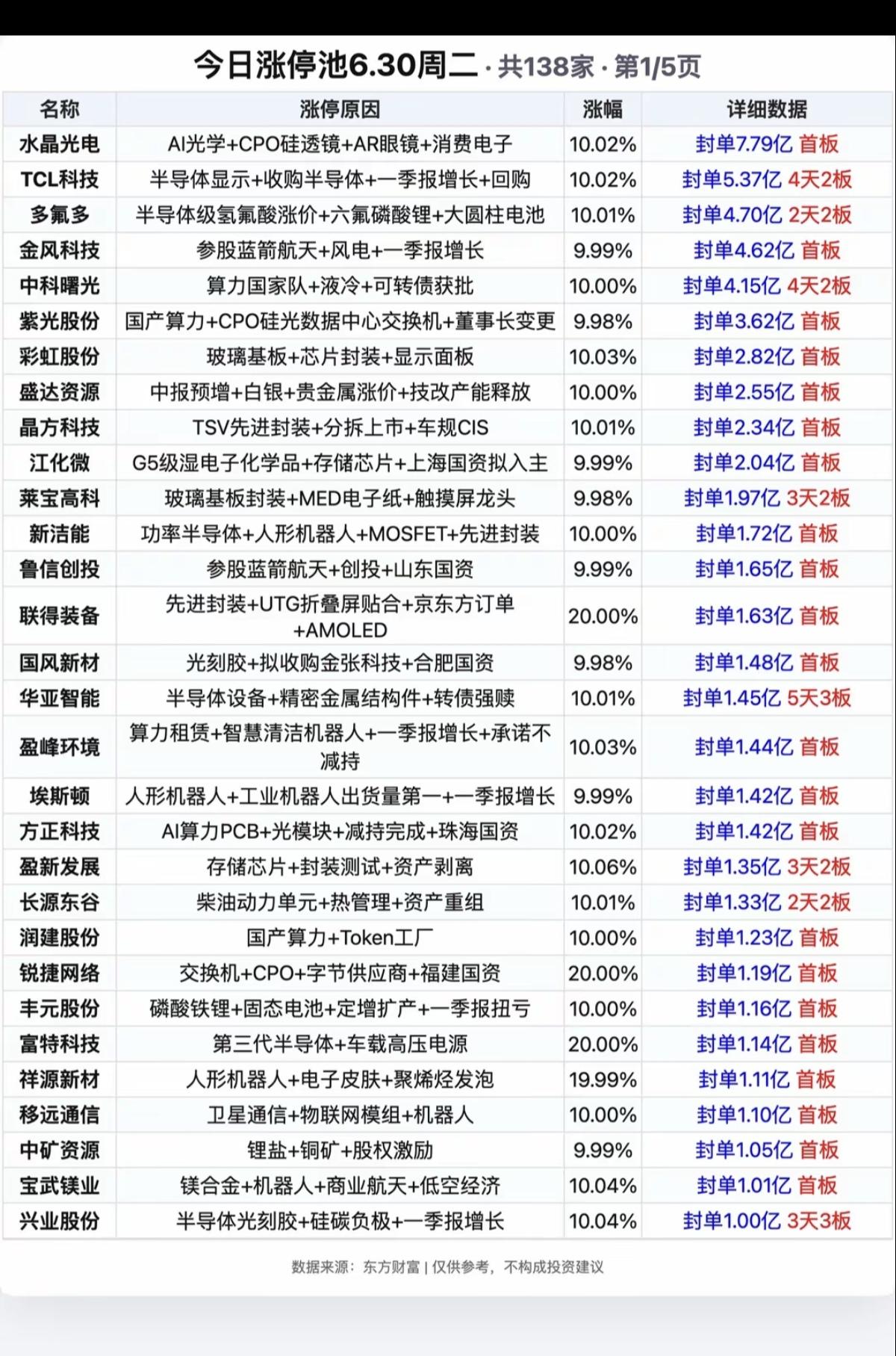6.30周二  涨停板股票：梯队+高度+明细表！

涨停板：170只股票
跌停板