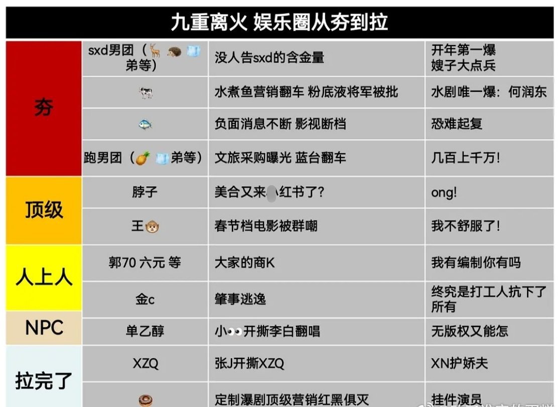 今年怕不是内娱九紫离火年网友做的下沉市场舆情夯拉榜 