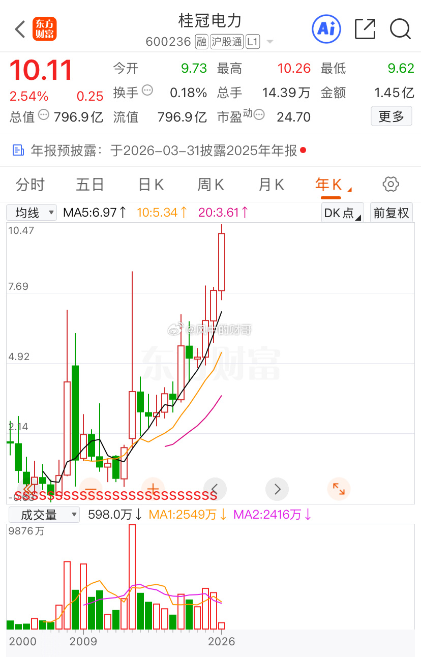 桂冠一路新高，可惜我没仓位上车啊，有时真是做多错多，好好的波段做着，又非要逞能打