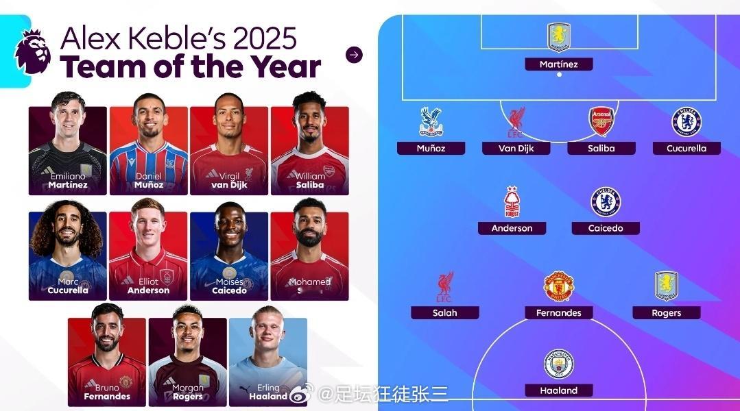英超官方刊登记者评选25年最佳阵容：萨拉赫、哈兰德领衔英超官网刊登了记者Alex