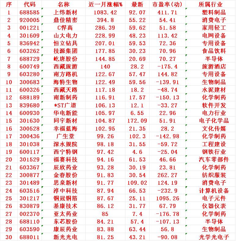 近一个月，整个市场“涨幅最大”的30个股一览!

序 名称 近一月涨幅%
1 上