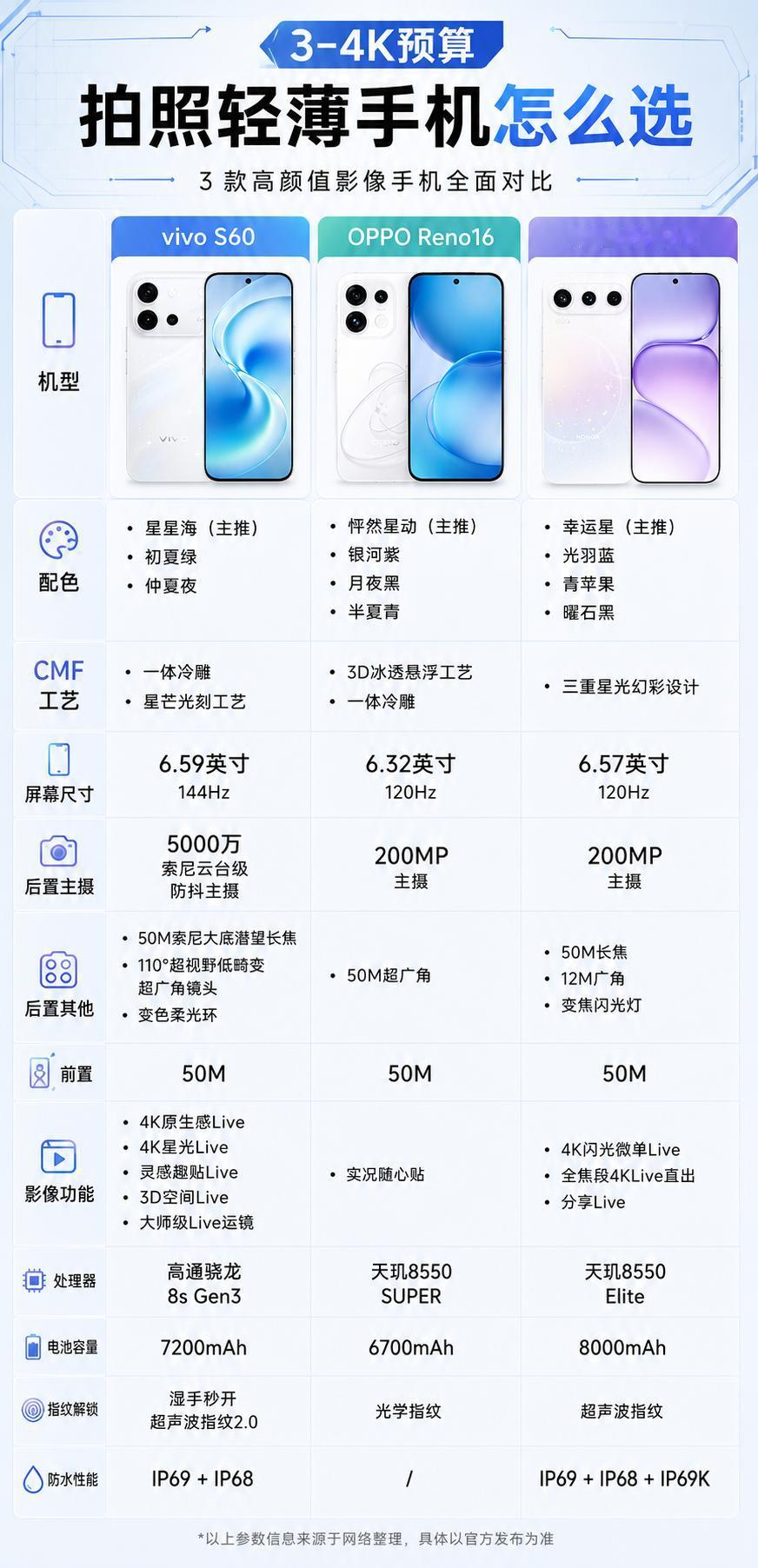 3-4K预算换机，拍照轻薄手机该怎么选📱✨

预算三四千，想要手机轻薄、拍照不
