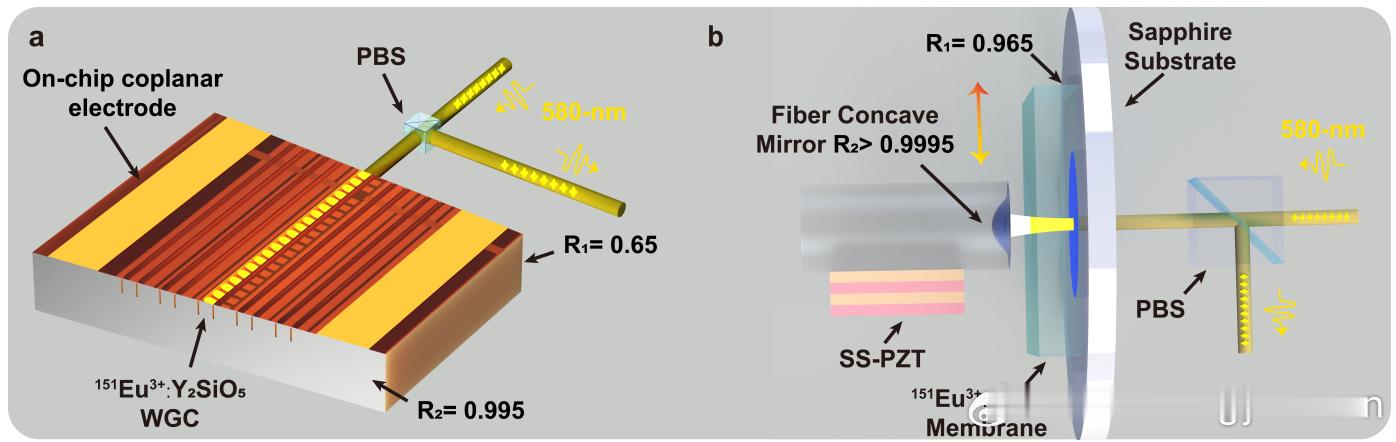 最新科技消息 【中国科大刷新固态量子存储效率纪录】郭光灿院士团队在量子网络核心器