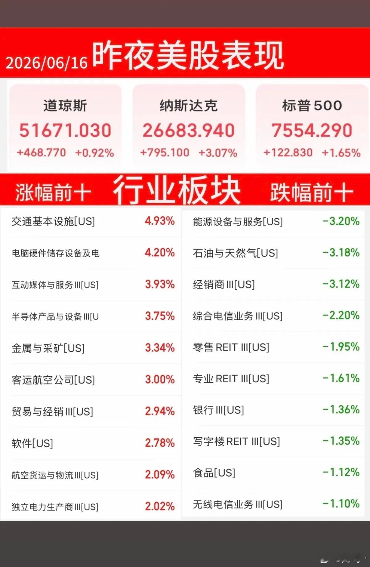 6.16周二   昨夜美股指数+题材股 表现！三大指数全线收涨，纳指涨超3%有色