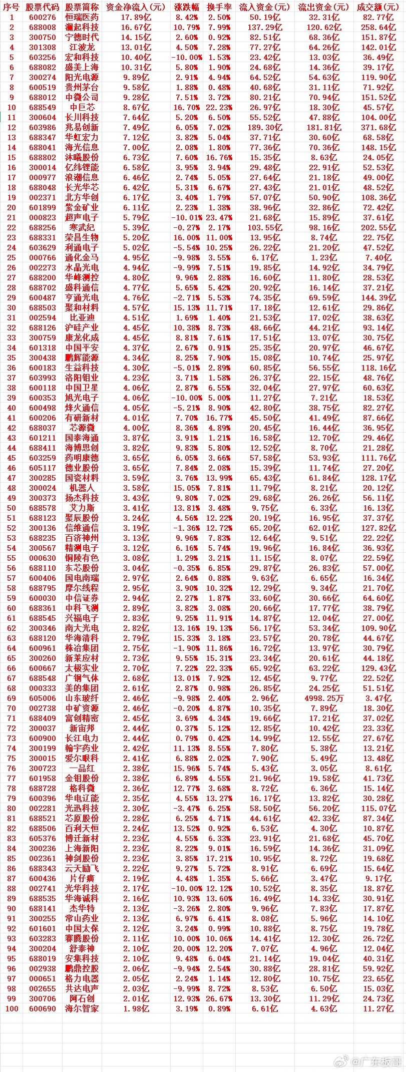 6.29周一盘后重磅｜主力趁低位大举抄底，百只大额净流入个股完整梳理🔥今日资金