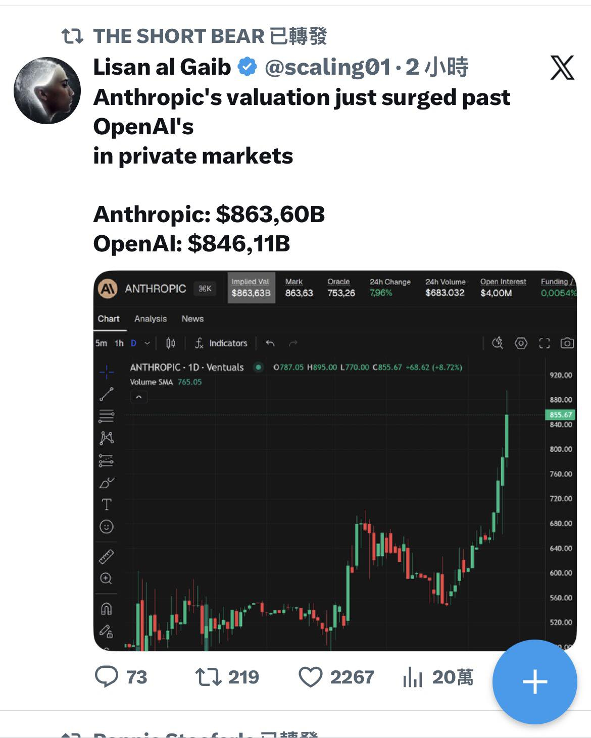 Anthropic估值据报已超越OpenAI 