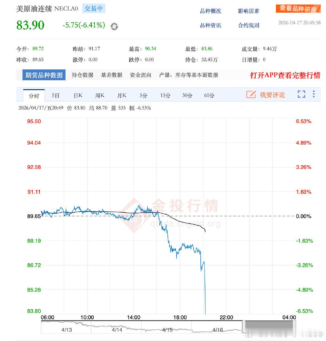 【原油又暴跌美油跌超6%】4月17日，WTI原油期货5月合约跌幅扩大至6%，报8