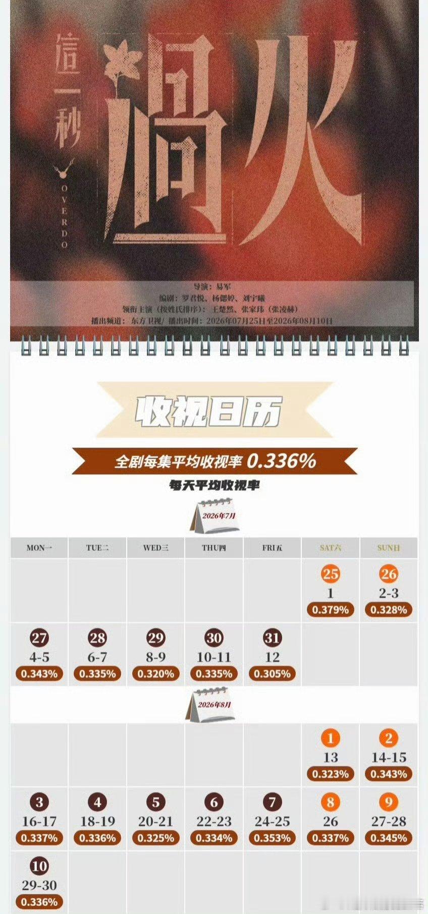 张凌赫《这一秒过火》cvb东方卫视收视日历全剧平均收视率0.336%上星17天，