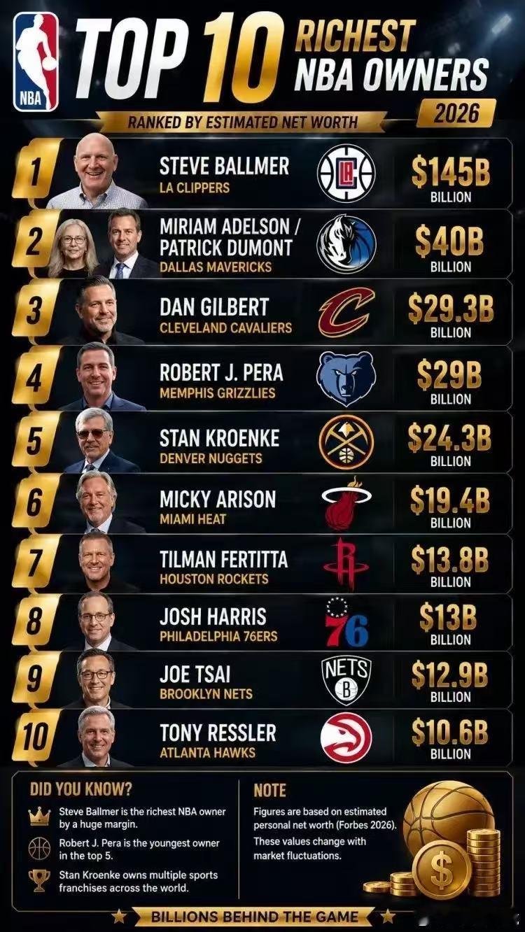 NBA最富有球队老板TOP10 NBA联盟不仅群星云集，背后也站着一批全球顶尖的
