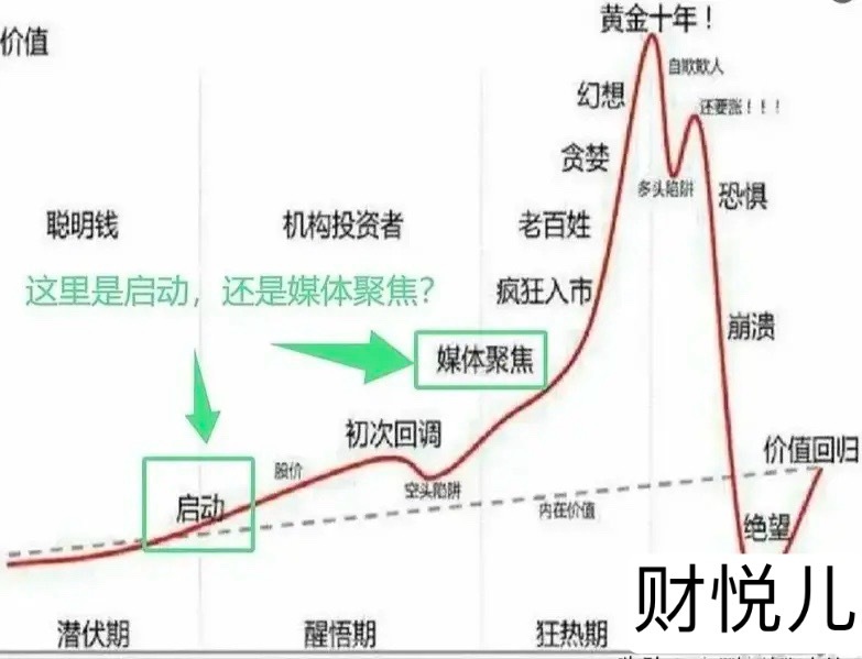 创新药，会不会，总冲高回落？真相了：①创新药，才登这个各个新闻头条没几天。如果是