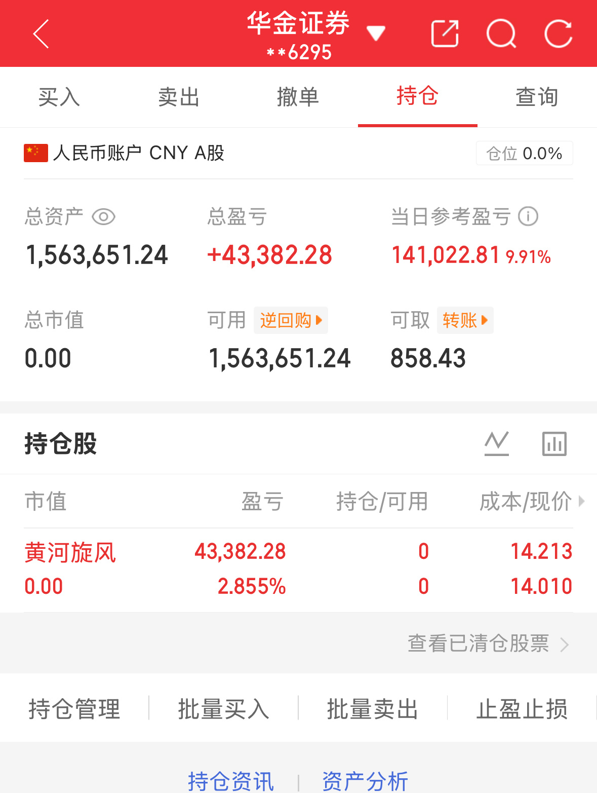 6.18炒股第169天（初始50万）总资产：1563651当日参考盈亏：+141