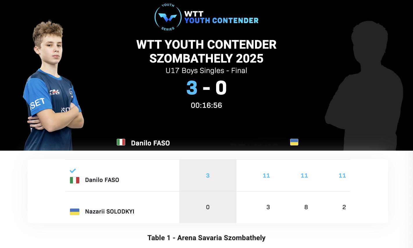 WTT青少年常规挑战赛松博特海伊站丨U17男单决赛达尼洛·法索🇮🇹3-0纳扎