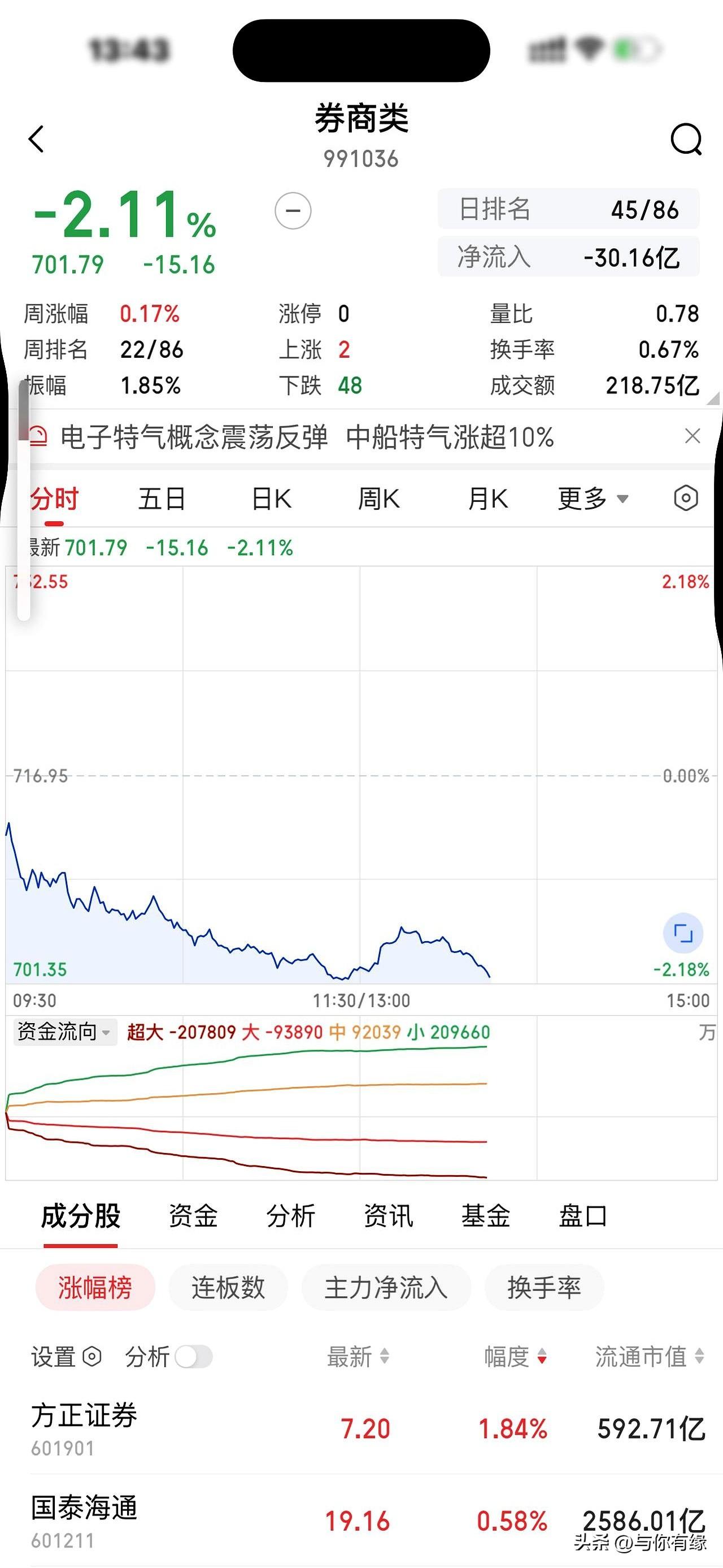 大A这两天的走势，真让人看得心里发紧。
券商板块一压，上证指数都跟着往下走，跌幅