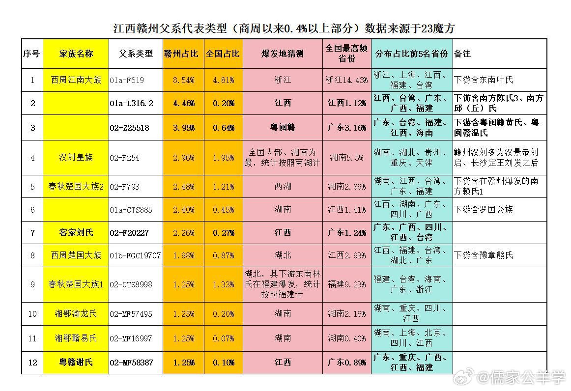 客家族群就是在赣南形成的，后来才又扩散到闽粤和更远的地方。唐代敦煌遗书《新集天下