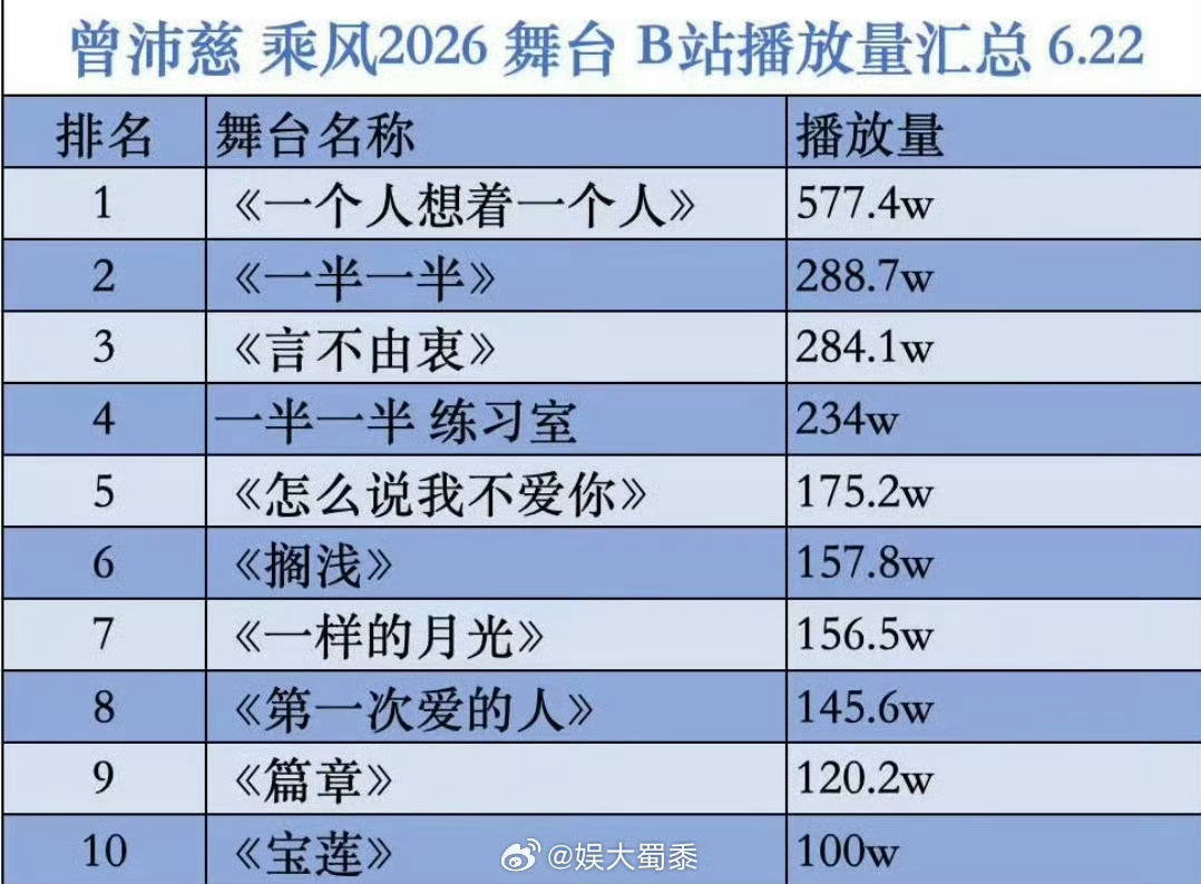 曾沛慈  曾沛慈10个百万播放量舞台有抒情歌 有R&B歌曲 有唱跳歌曲 有单人舞